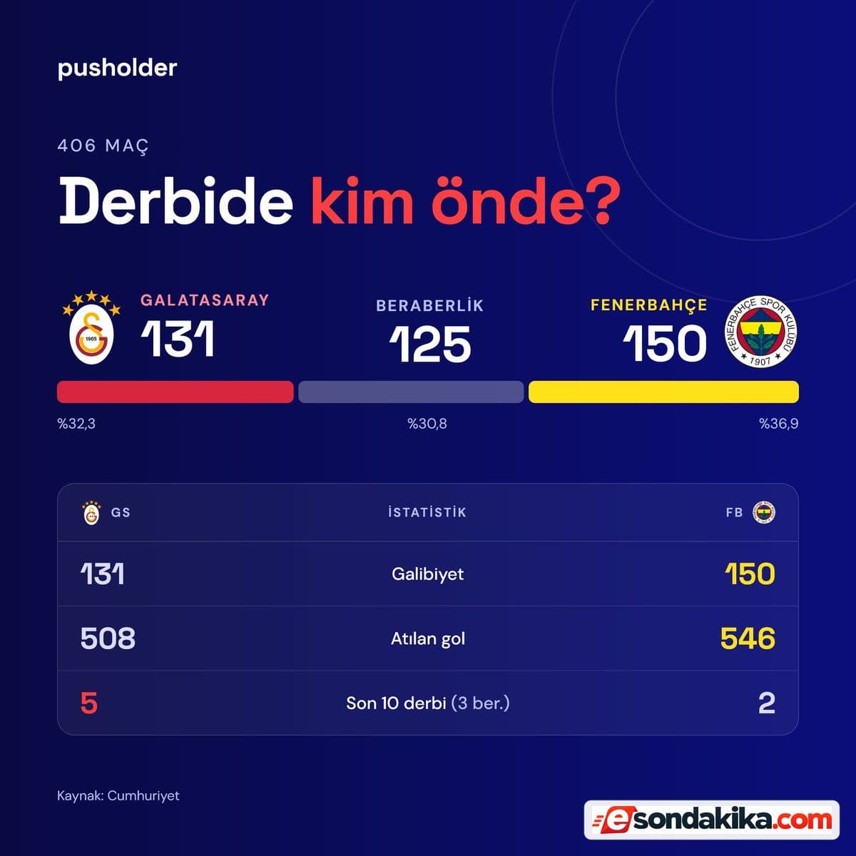 Rivalry Statistics in Focus Ahead of Galatasaray-Fenerbahçe Derby