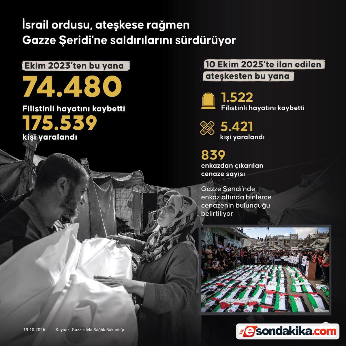 Israeli attacks on Gaza continue despite ceasefire